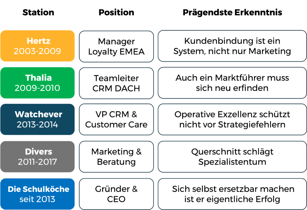 Aljoscha von Nagorski - Stationen + Positionen mit Erkenntnissen