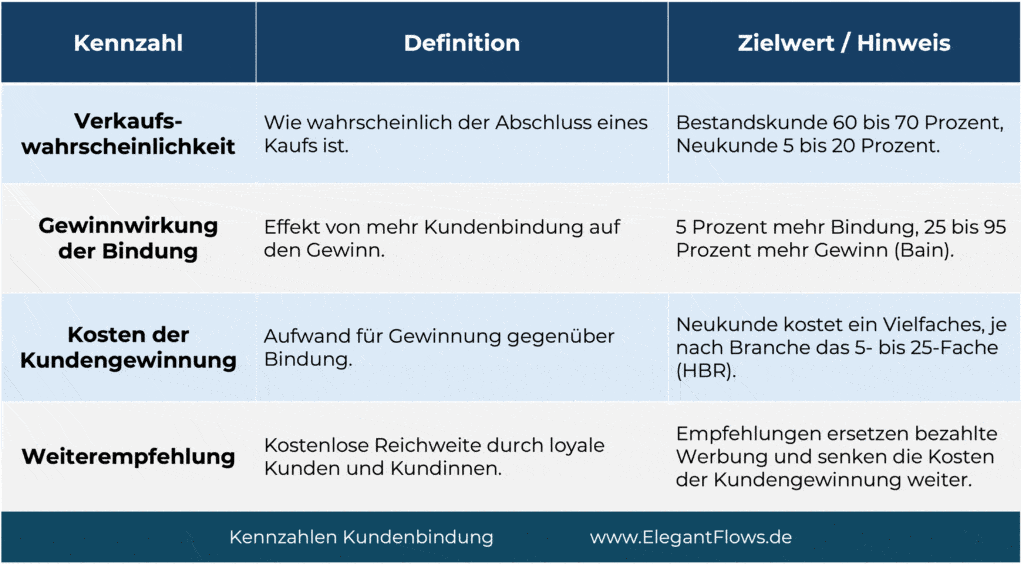 ElegantFlows Kundenbindung Kennzahlen