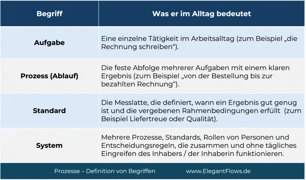 ElegantFlows Unternehmensprozesse Begriffe