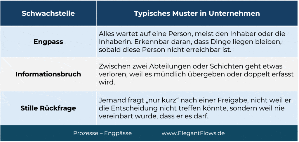 ElegantFlows Unternehmensprozesse Engpaesse