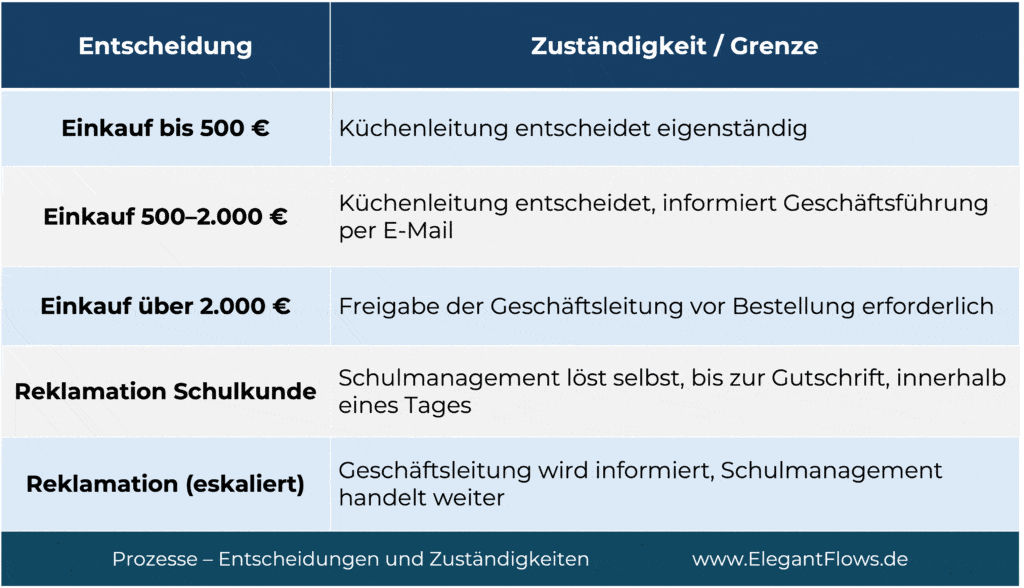 ElegantFlows Unternehmensprozesse Entscheidungen