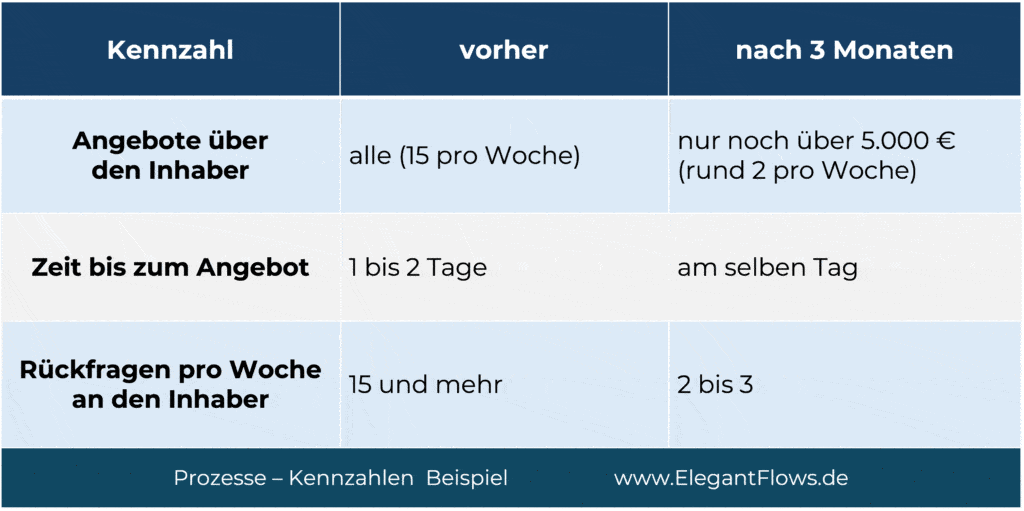 ElegantFlows Unternehmensprozesse Kennzahlen Beispiele