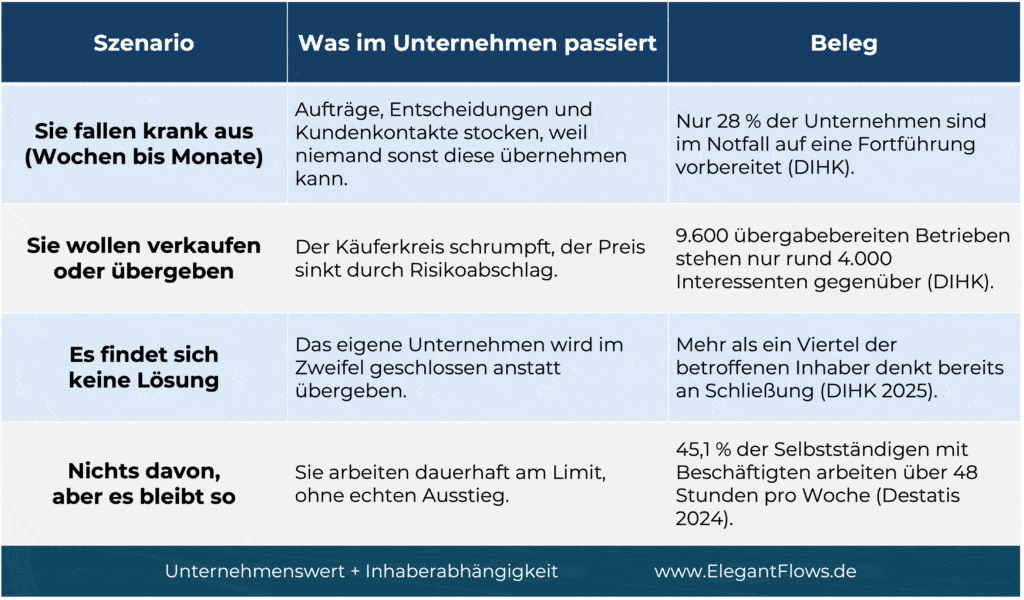 ElegantFlows Unternehmenswert Inhaberabhaengigkeit