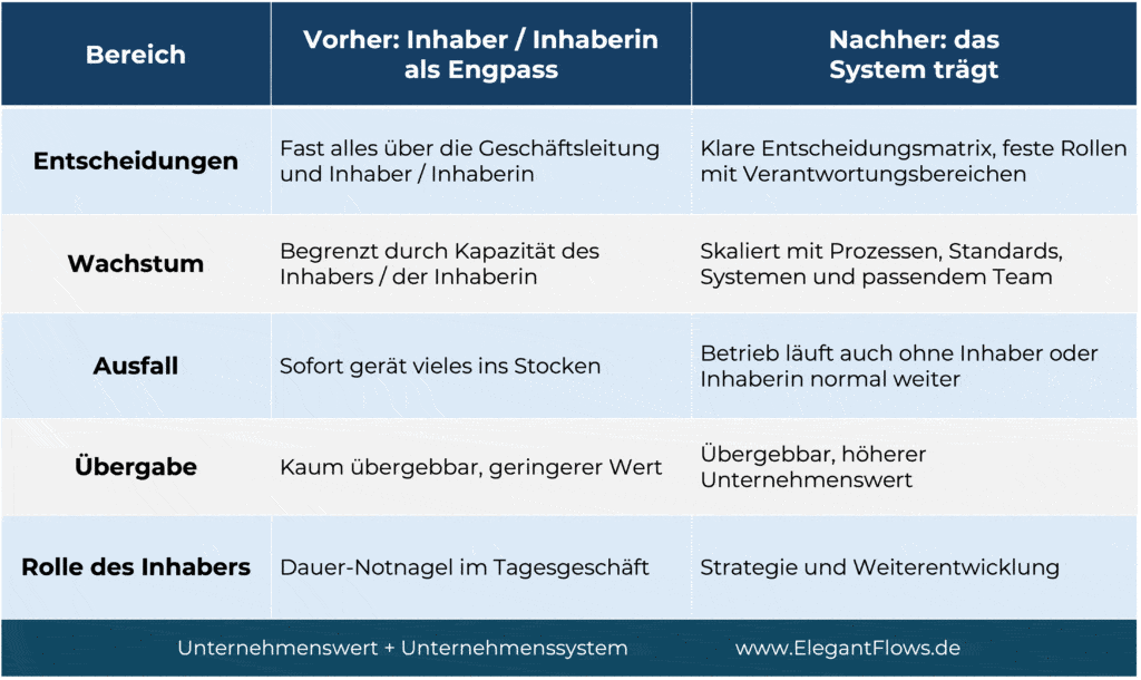 ElegantFlows Unternehmenswert Unternehmenssystem