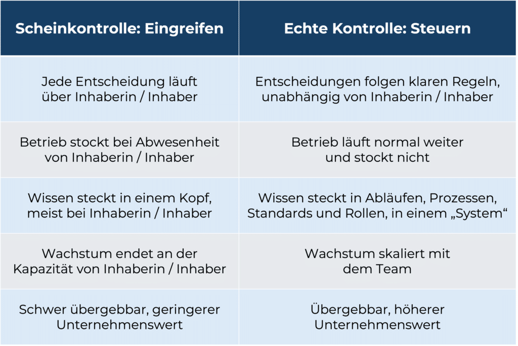 ElegantFlows Eingreifen und Steuern