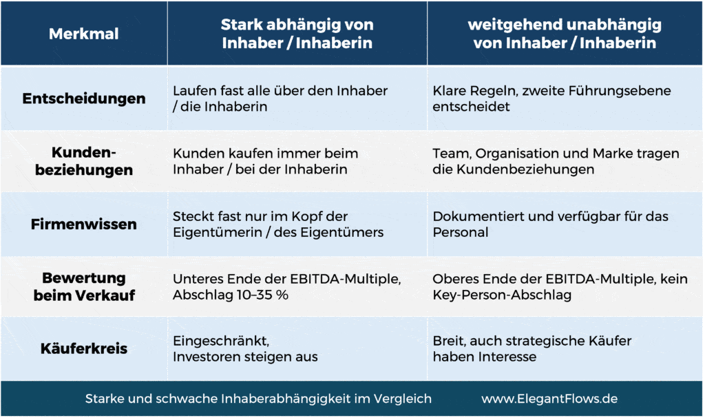 ElegantFlows Vergleich starke gegen schwache Inhaberabhaengigkeit